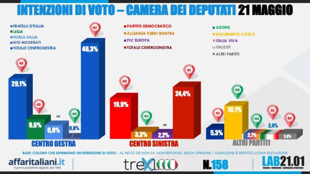 Sondaggi 21 Maggio