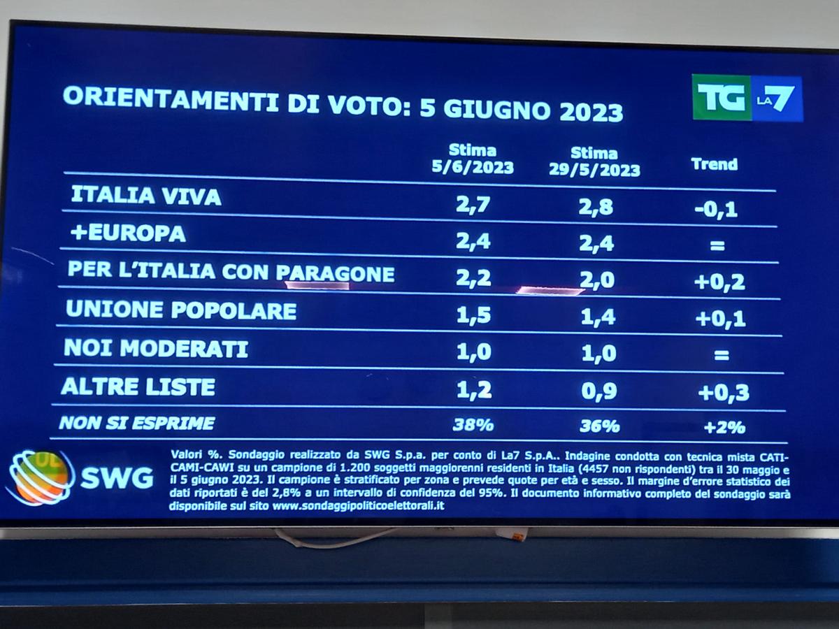 sondaggi