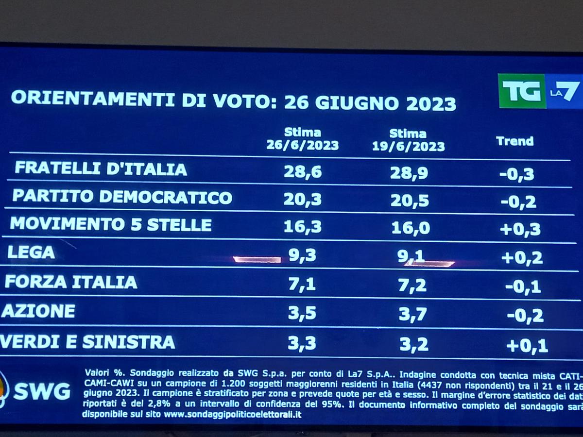 sondaggi