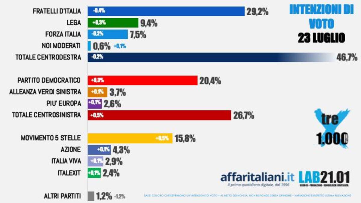 sondaggio 23 luglio