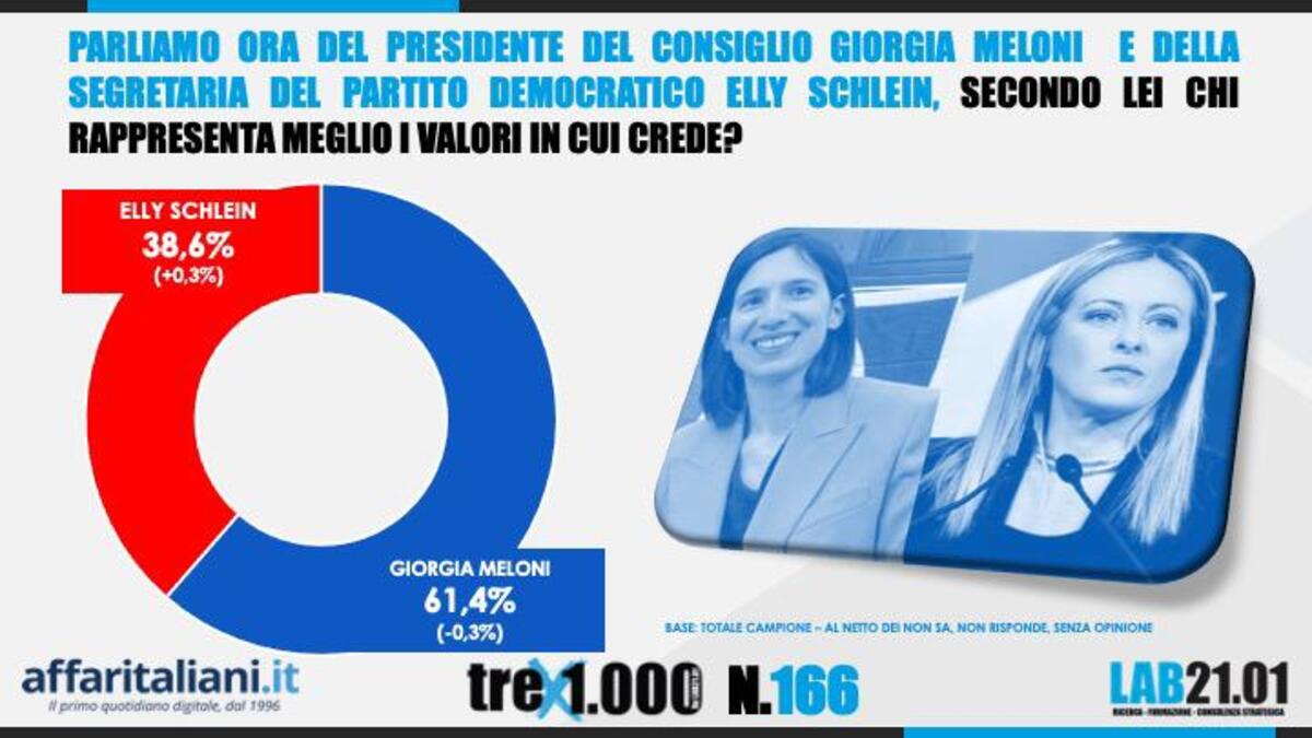 sondaggio 23 luglio