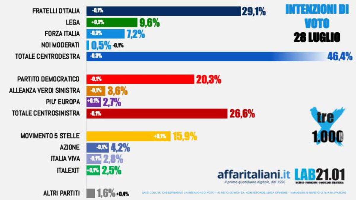 sondaggio 28 luglio