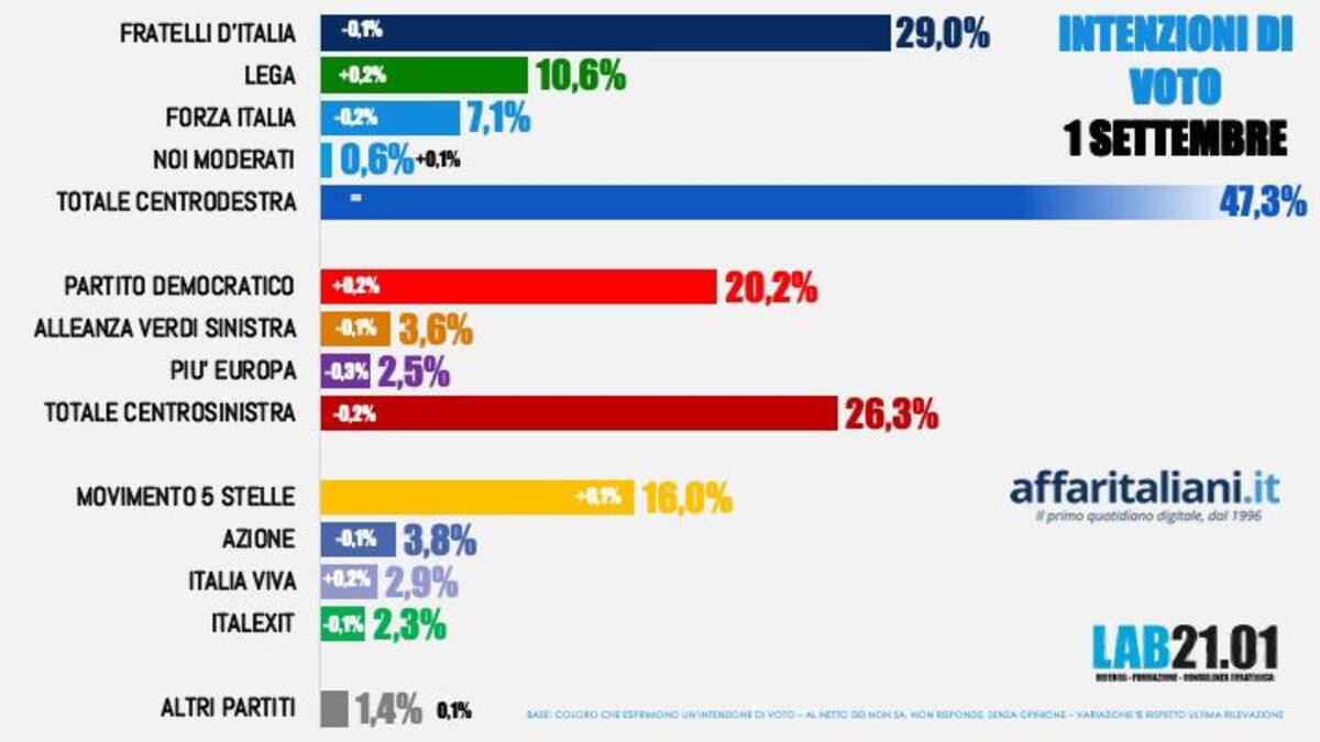 Sondaggio 1 settembre 2023