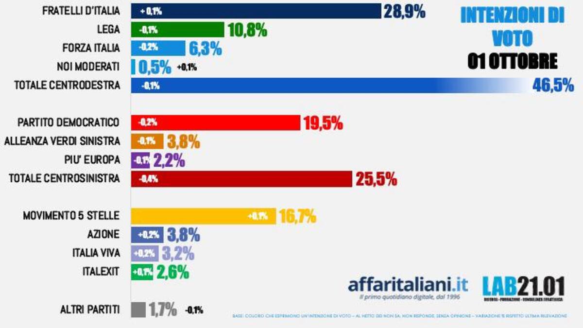 Sondaggio primo ottobre