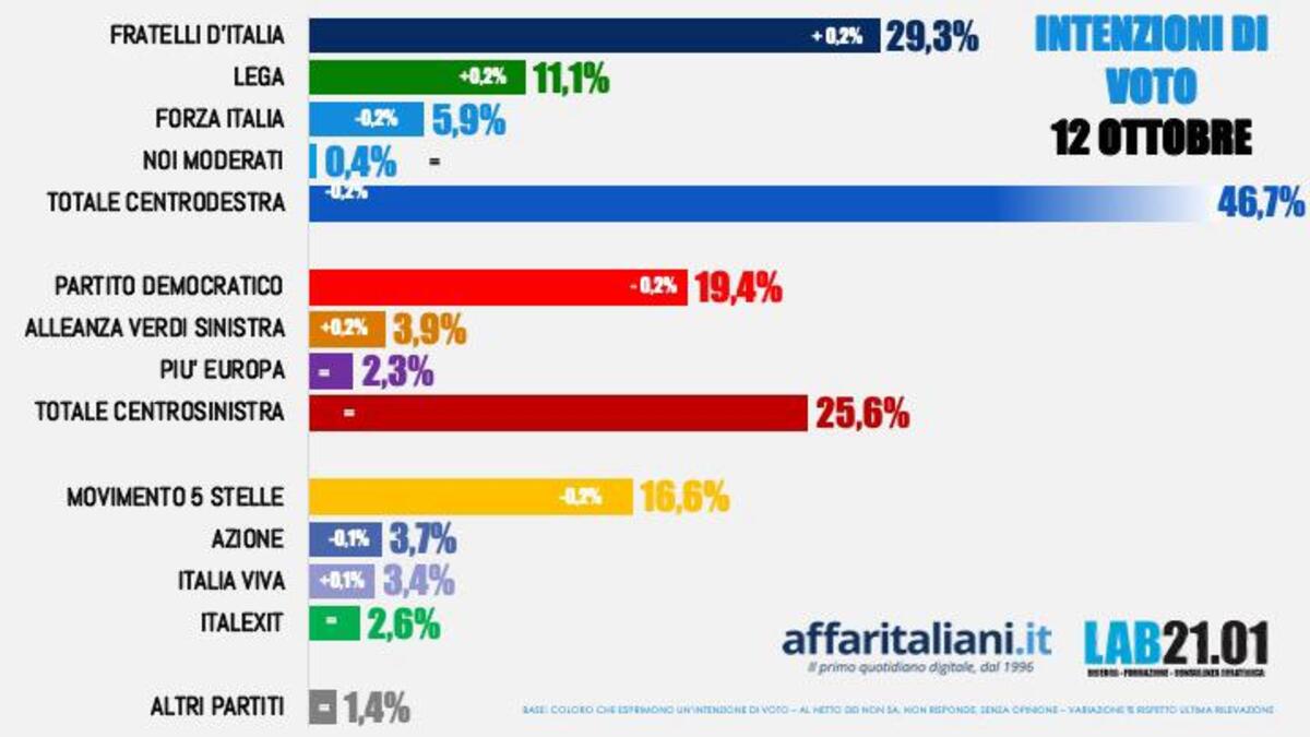 Sondaggio Affari