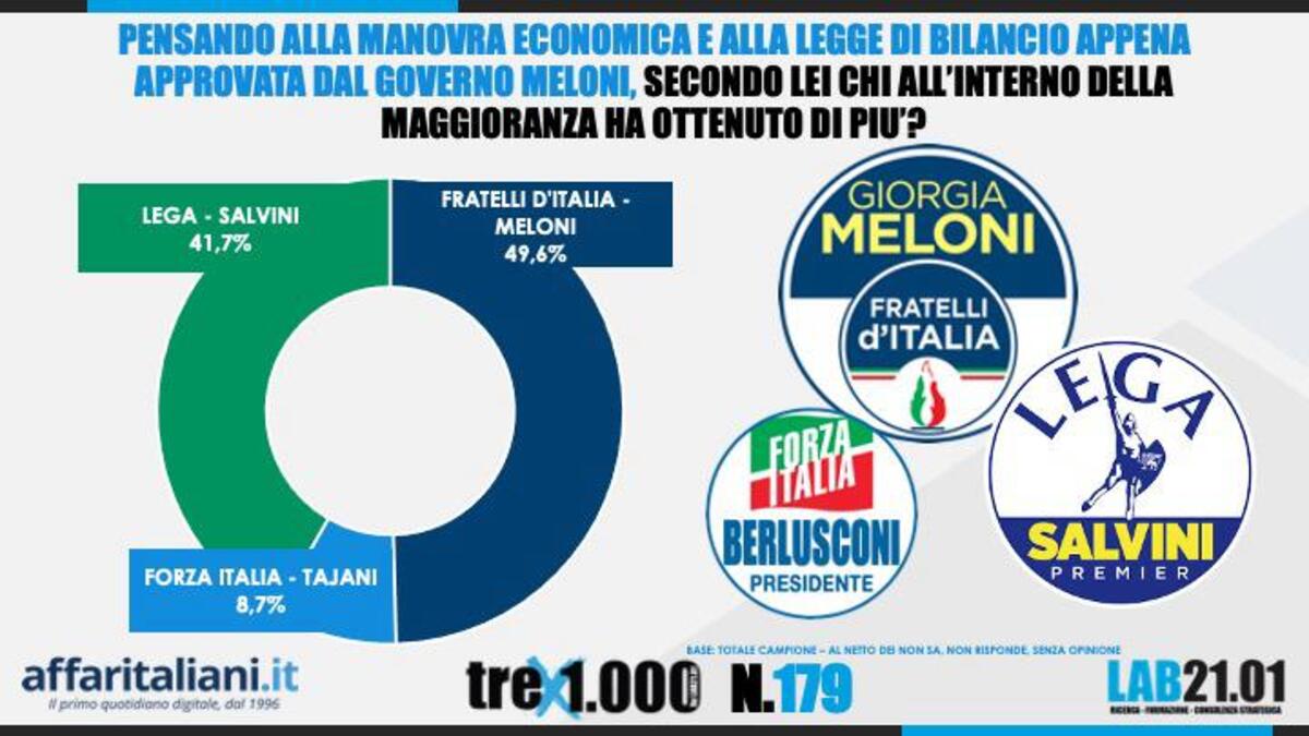 Sondaggio legge di bilancio