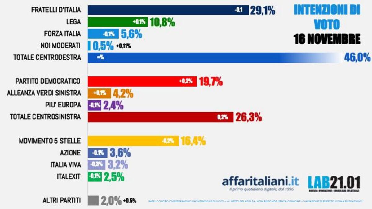 Sondaggio 17 Novembre