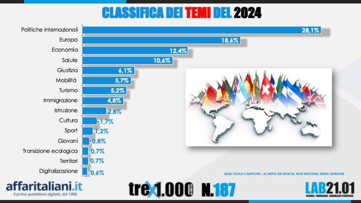 Sondaggio Capodanno