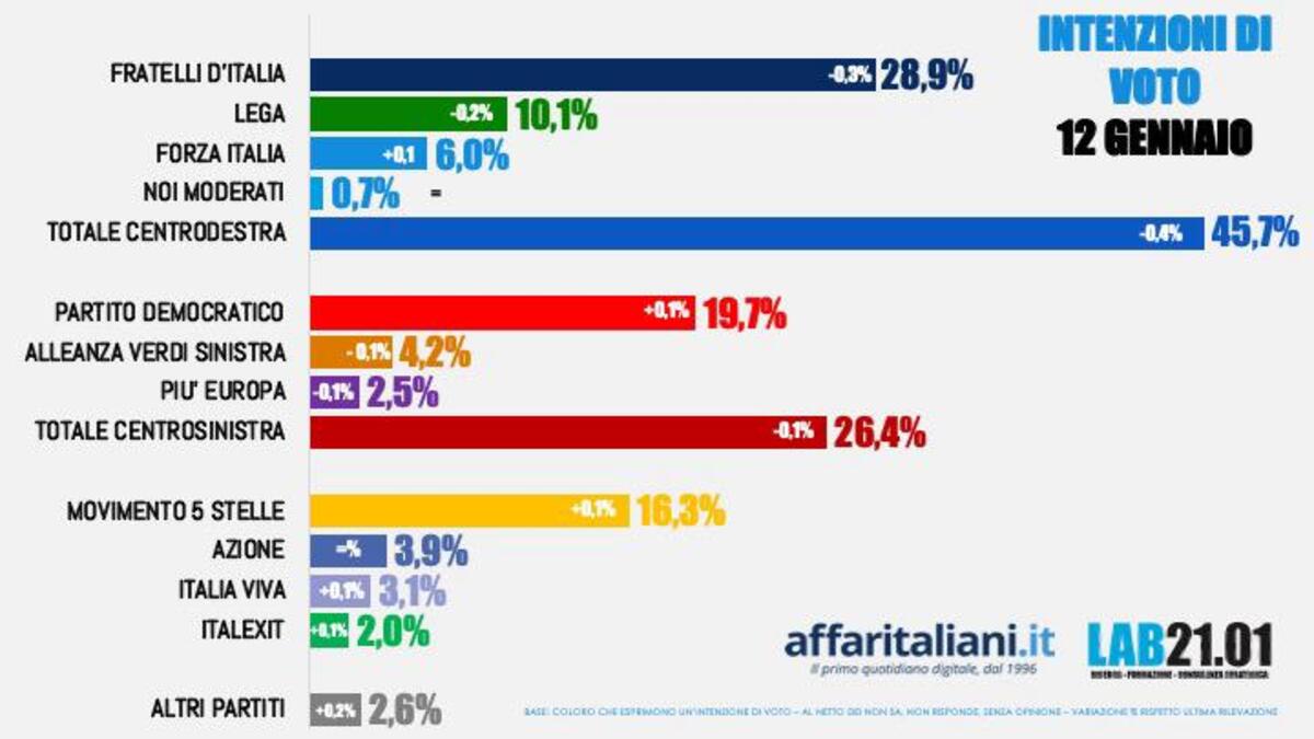 Sondaggio 12 gennaio