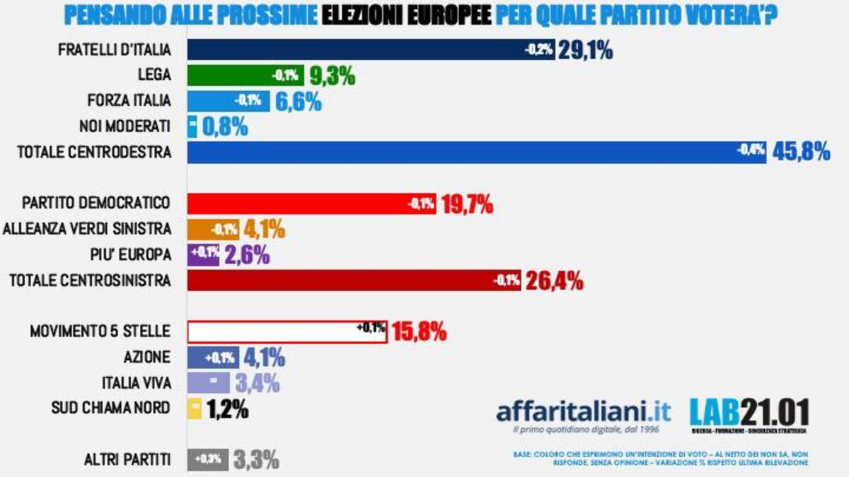 sondaggio politica estera