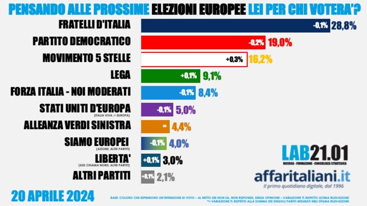 Sondaggio 20 aprile
