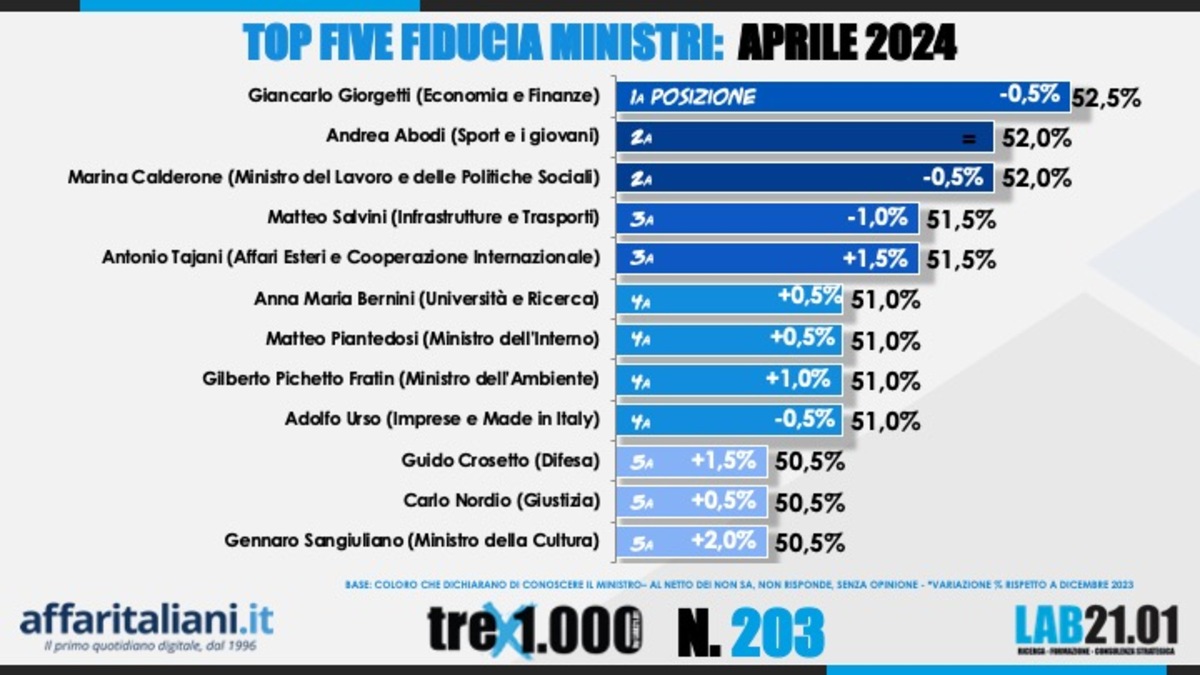 Sondaggio 20 aprile