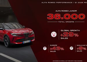 Alfa Romeo cresce del 29% nel primo trimestre 2025: Junior traina l’espansione globale