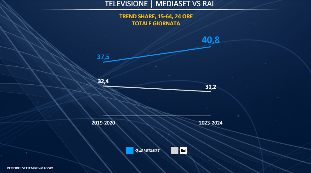 ascolti tv 24 ore mediaset rai