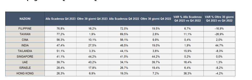 Trend pagamenti Asia