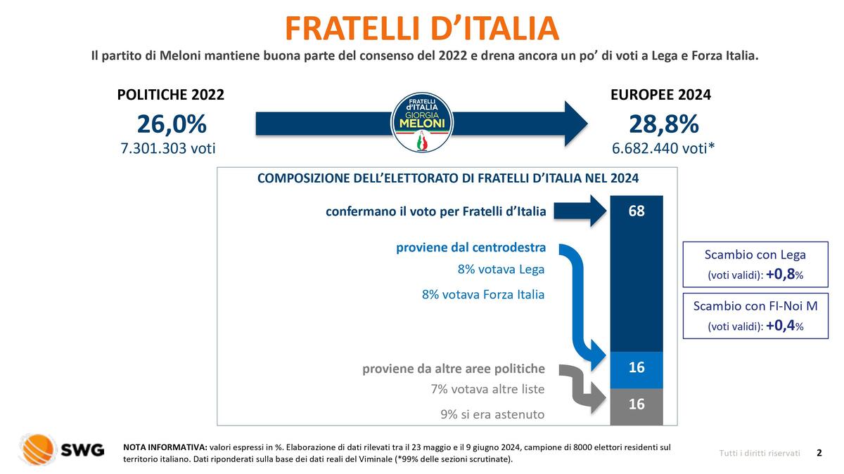 Radar speciale Elezioni 2024 Flussi di voto 10giu2024 immagini 1