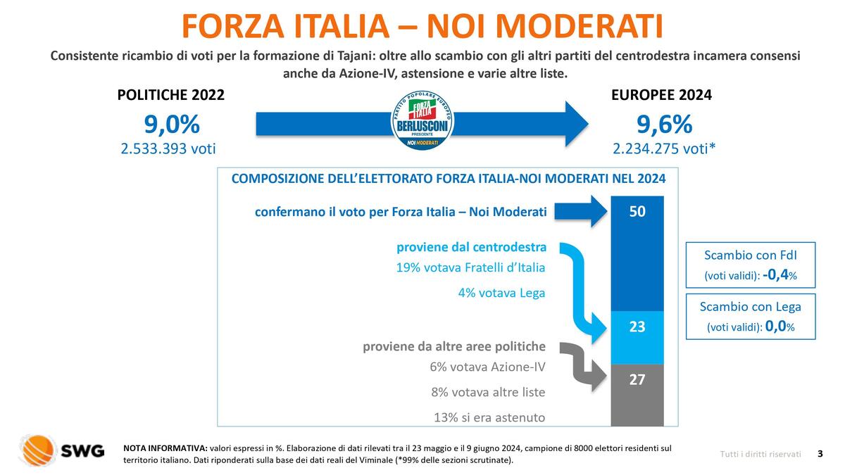 Radar speciale Elezioni 2024 Flussi di voto 10giu2024 immagini 2