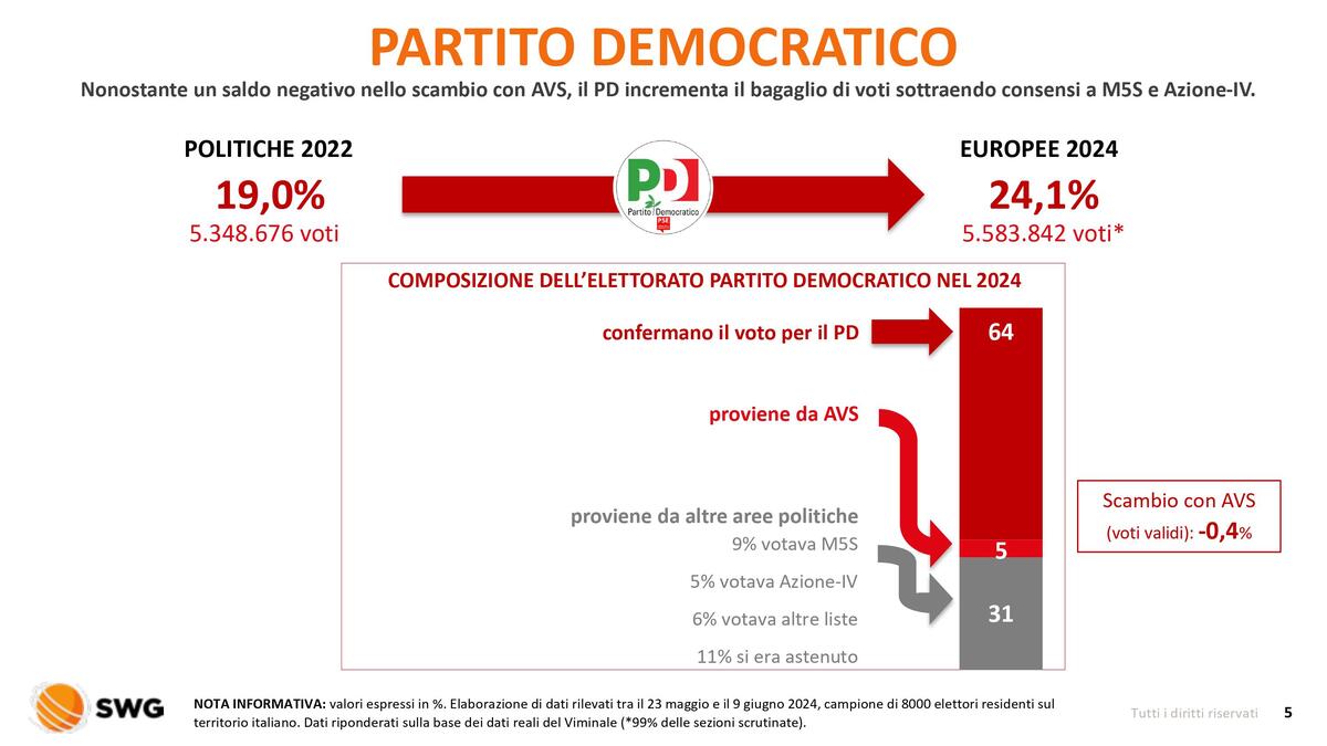 Radar speciale Elezioni 2024 Flussi di voto 10giu2024 immagini 4