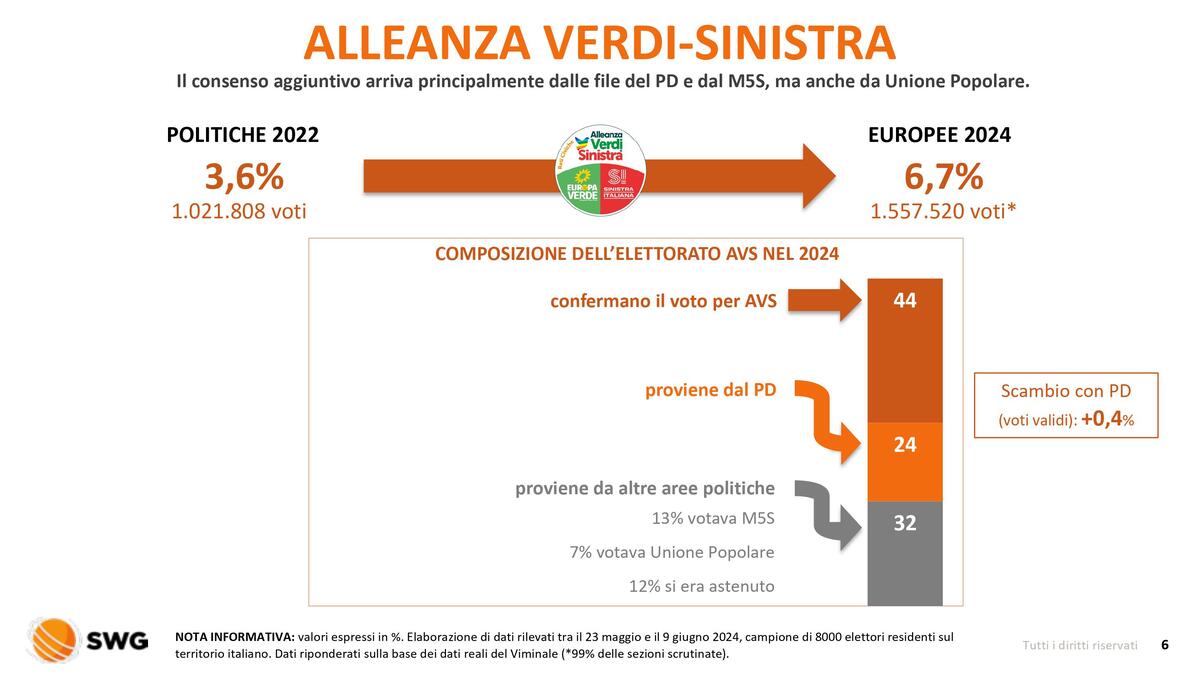 Radar speciale Elezioni 2024 Flussi di voto 10giu2024 immagini 5