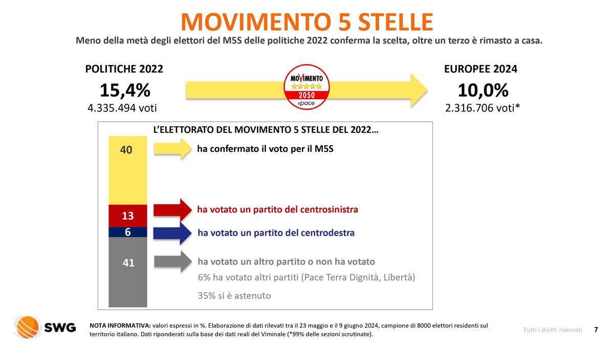 Radar speciale Elezioni 2024 Flussi di voto 10giu2024 immagini 6