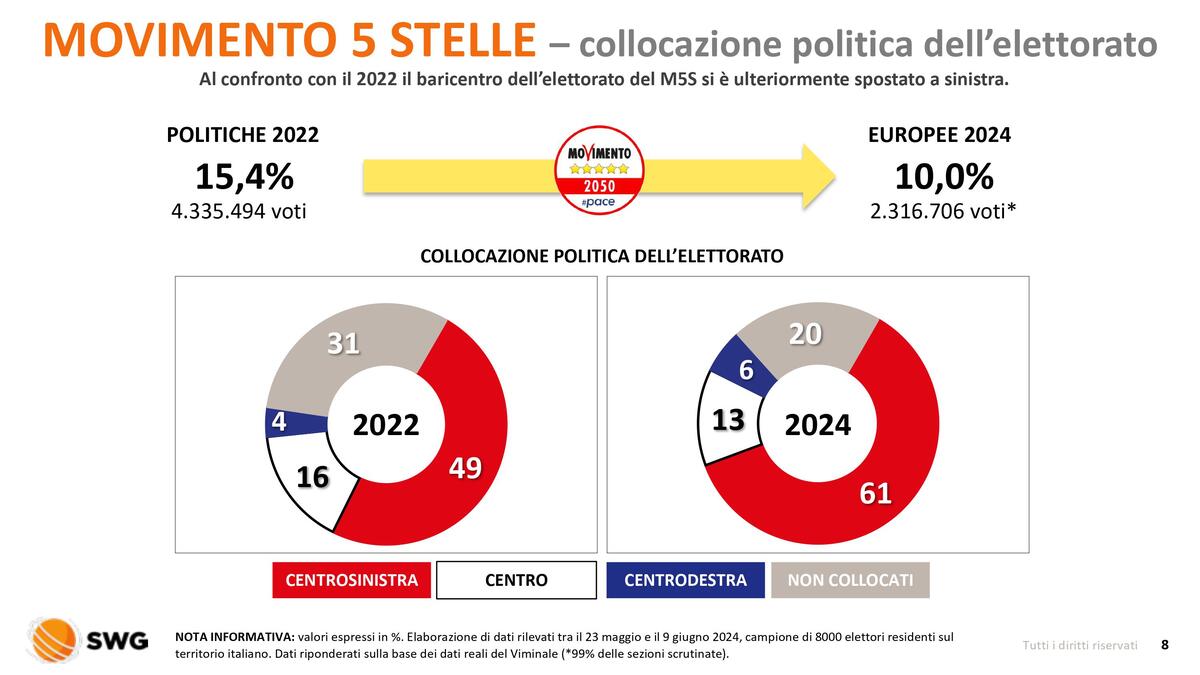 Radar speciale Elezioni 2024 Flussi di voto 10giu2024 immagini 7