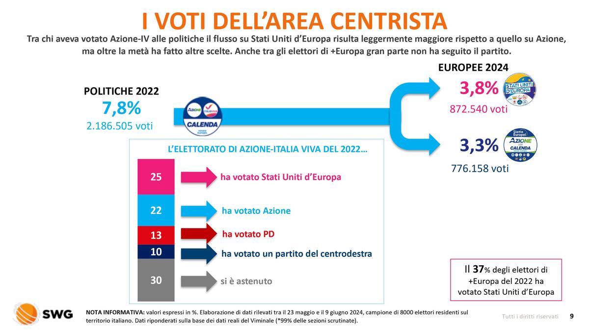Radar speciale Elezioni 2024 Flussi di voto 10giu2024 immagini 8
