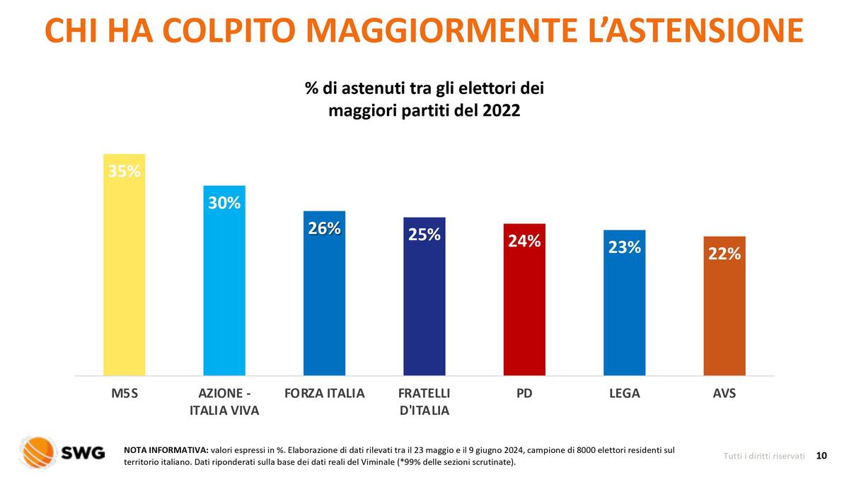 Radar speciale Elezioni 2024 Flussi di voto 10giu2024 immagini 9