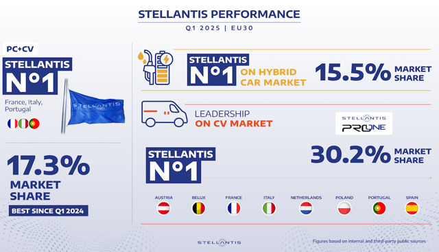 Stellantis guida il mercato ibrido e sale al 17,3% di quota in Europa: i numeri del primo trimestre 2025