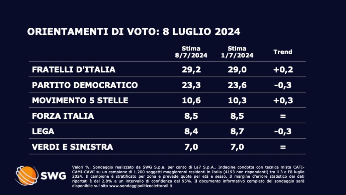 Sondaggio Swg