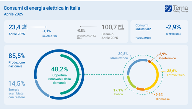 Terna, ad aprile consumi elettrici stazionari: circa 500 MW di nuova capacitÃ  rinnovabile installata