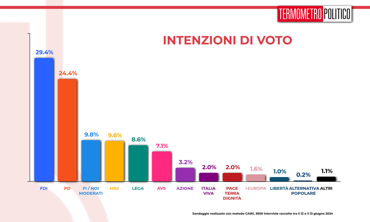 tmp intenzioni voto 20240613 2048x1229