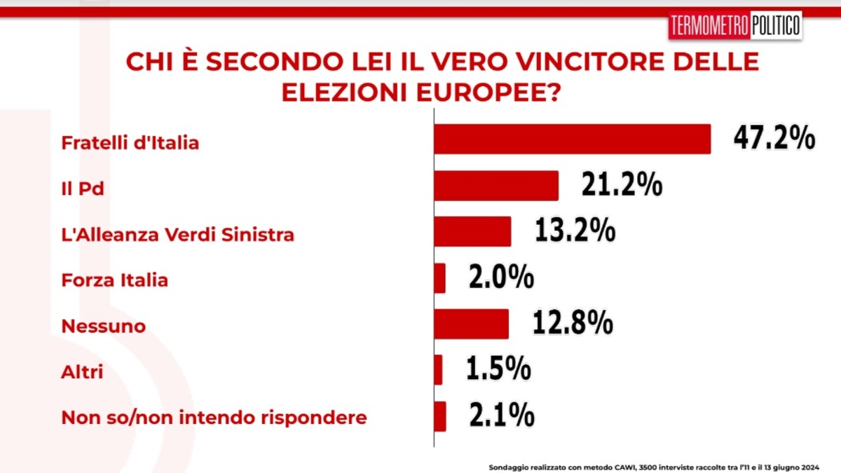 vincitore elezioni europee 2024