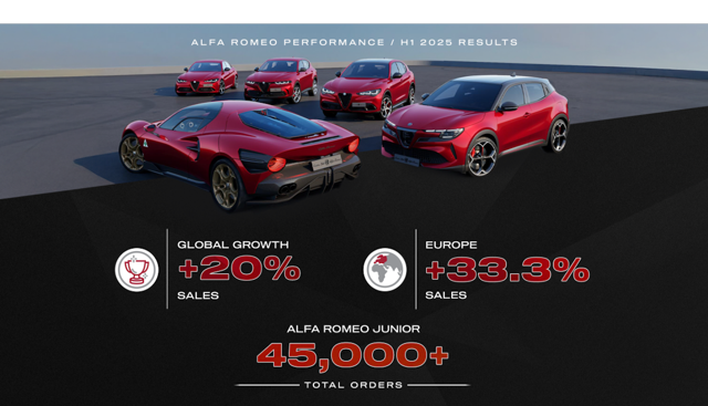 Alfa Romeo cresce del 20% nel primo semestre 2025 grazie alla Junior