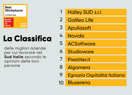 Great Place to Work Italia, 4 pugliesi tra i premiati Sud Italia