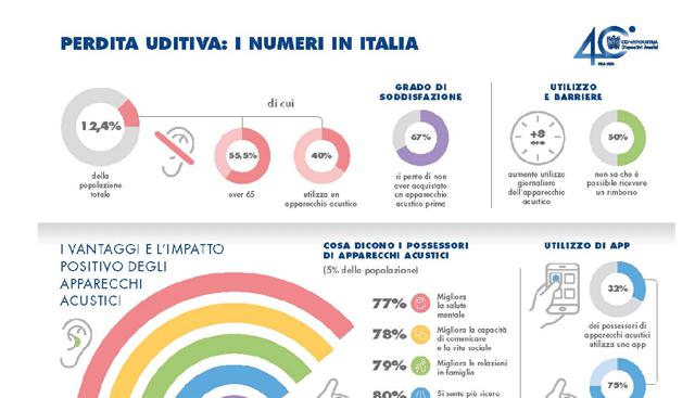 In Italia oltre 7 milioni di persone con perdita uditiva, cresce l’uso di apparecchi acustici