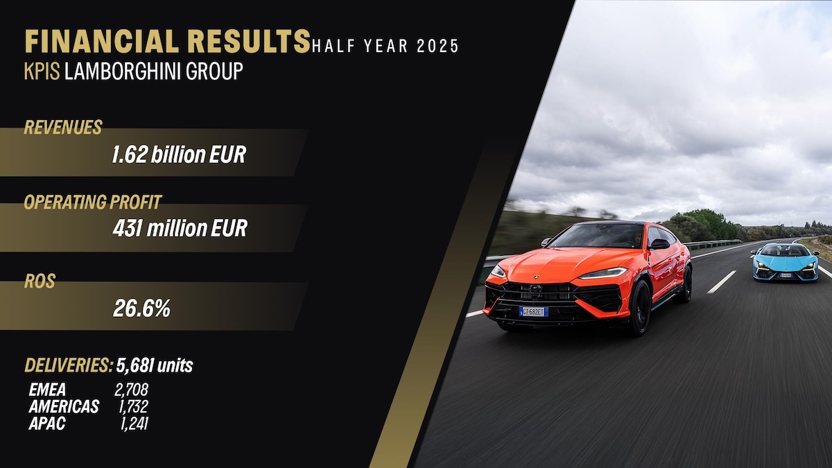 Lamborghini accelera nella transizione ibrida: semestre solido e vendite da record