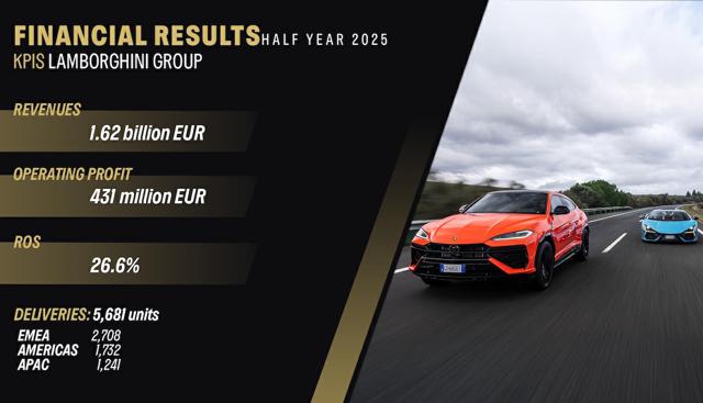 Lamborghini accelera nella transizione ibrida: semestre solido e vendite da record