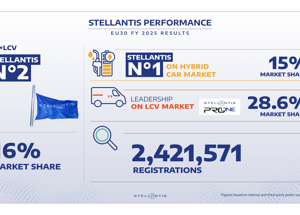 Stellantis supera i 2,4 milioni e consolida il 16% nel mercato UE30