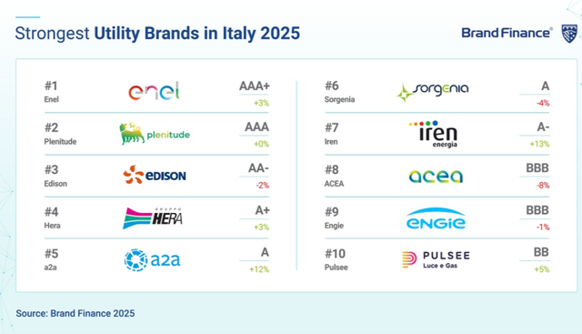 Enel si conferma la utility piÃ¹ forte in Italia secondo lâ€™analisi di Brand Finance 2025