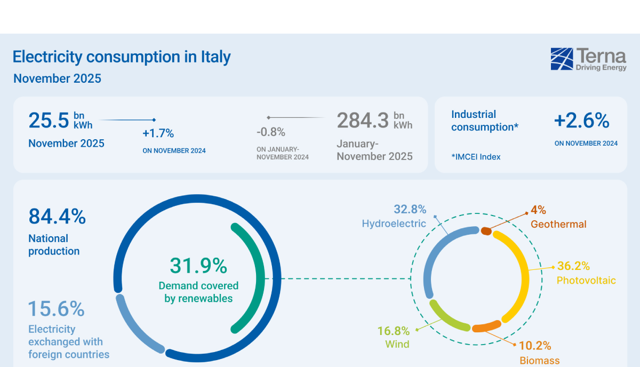 Terna: a novembre crescita dei consumi elettrici, trainata da industria e fotovoltaico