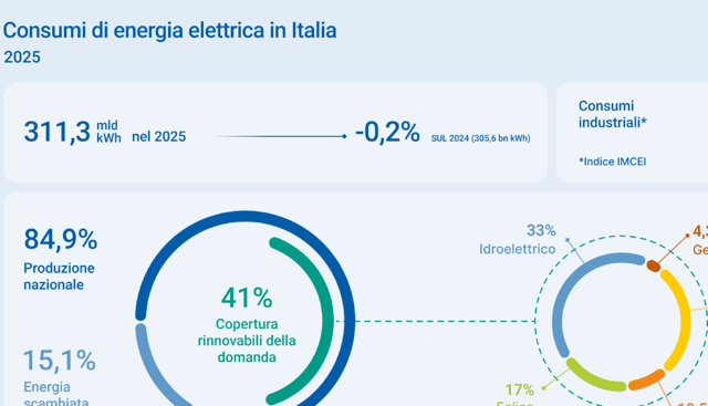 Terna, consumi elettrici italiani stabili nel 2025: record del fotovoltaico e ripresa dellâ€™industria