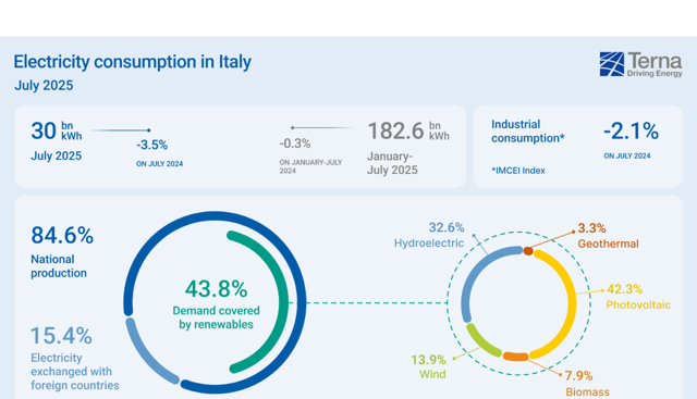Terna: a luglio consumi elettrici in calo del 3,5%, volano eolico e fotovoltaico