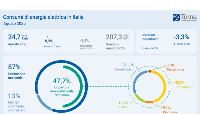 Terna: ad agosto le rinnovabili coprono il 48% della domanda elettrica nazionale, in calo i consumi