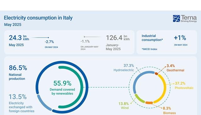 Terna, a maggio le rinnovabili coprono il 56% della domanda elettrica