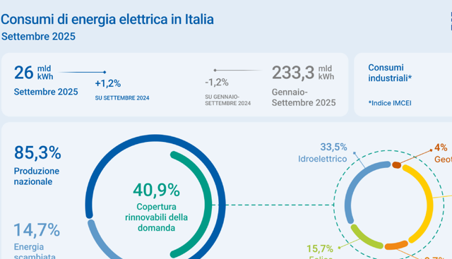Terna, a settembre i consumi tornano in crescita: +1,2% rispetto al 2024