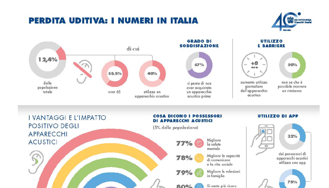In Italia oltre 7 milioni di persone con perdita uditiva, cresce lâ€™uso di apparecchi acustici