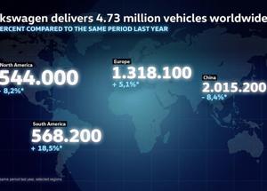 Volkswagen consolida la leadership in Europa: 4,73 milioni di veicoli consegnati