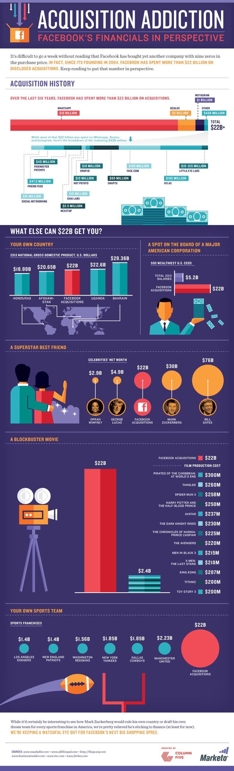 Facebook Acquisition Addiction Infographic Facebook Acquisition Addiction Infographic