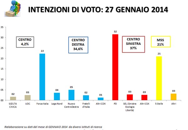 intenzioni di voto 3 intenzioni di voto 3