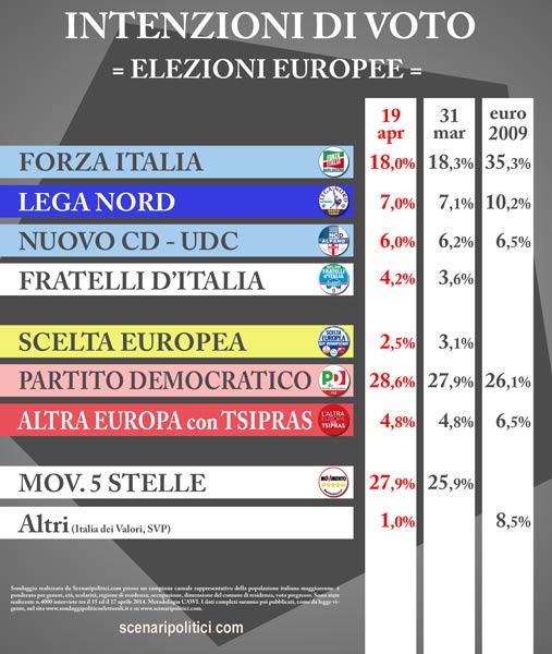 intenzioni voto europee intenzioni voto europee